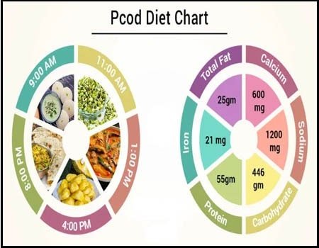 पीसीओएस में क्या खाएं, Diet For PCOD/PCOS